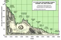 The Decline of the US Dollar