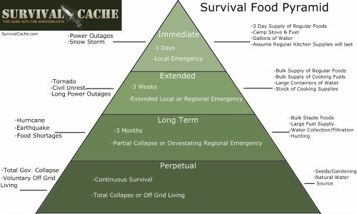 Stockage alimentaire SHTF