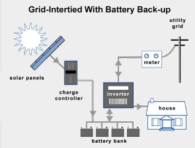 Grid Tied Battery Backup
