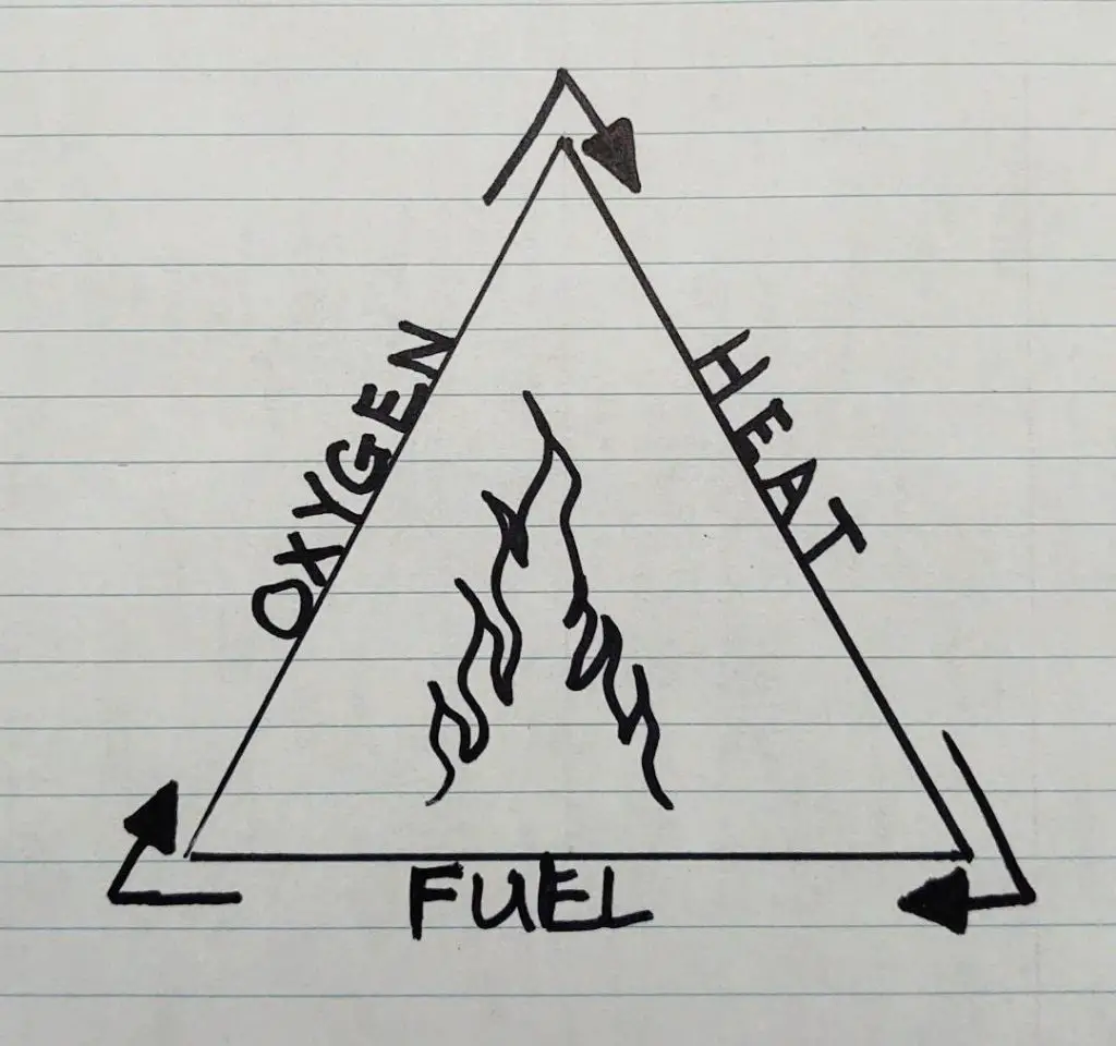 Le triangle du feu.