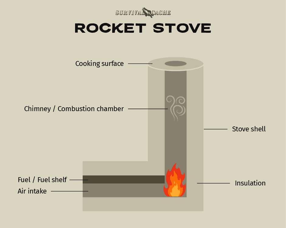diy rocket stove plans